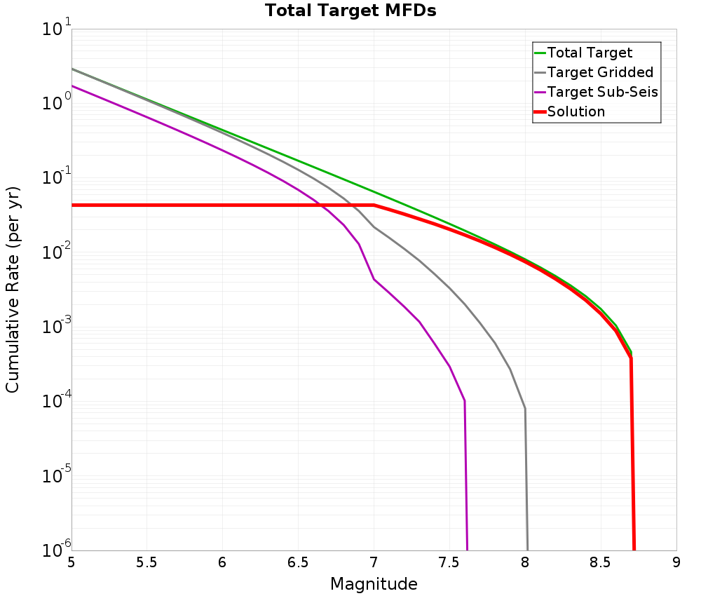 Cumulative Plot