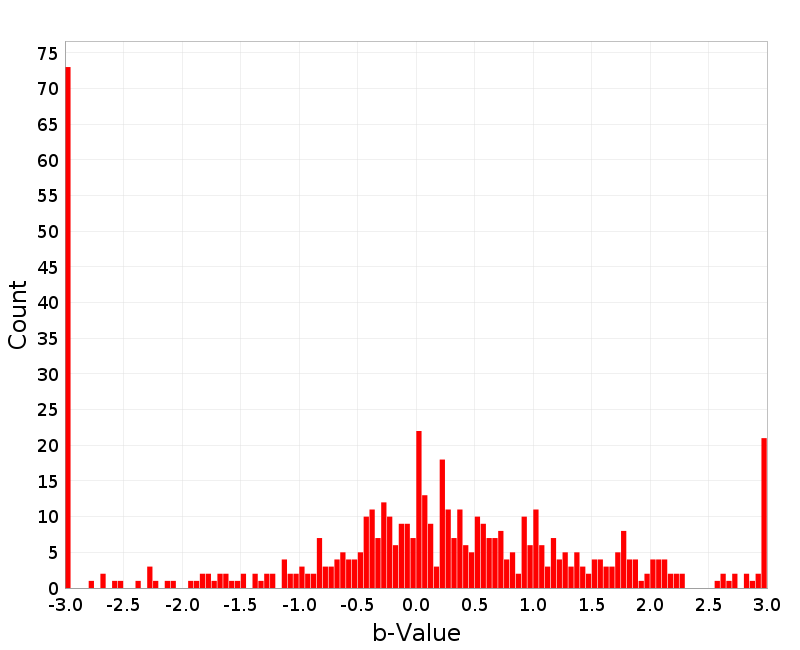 Histogram