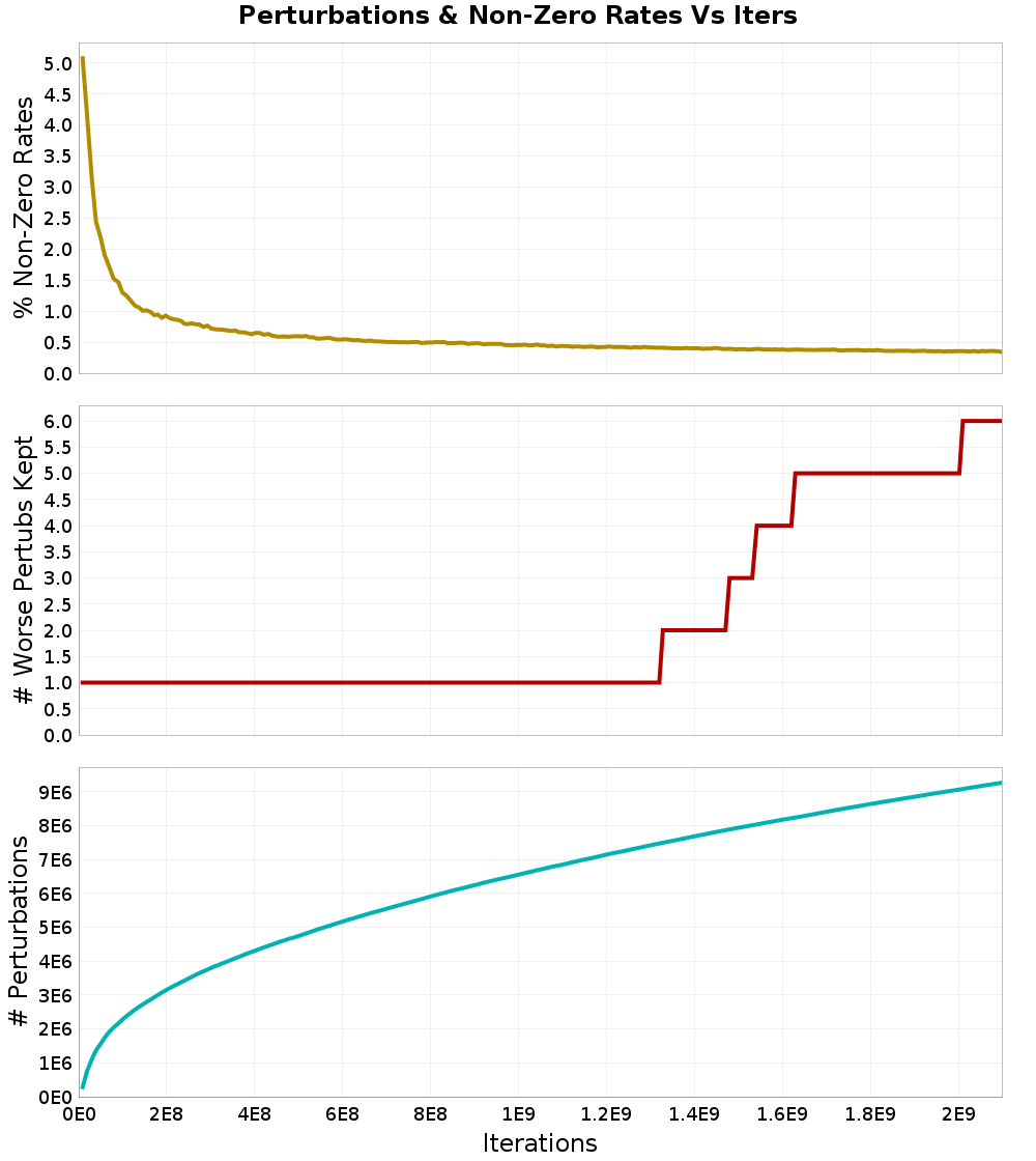Perturbations