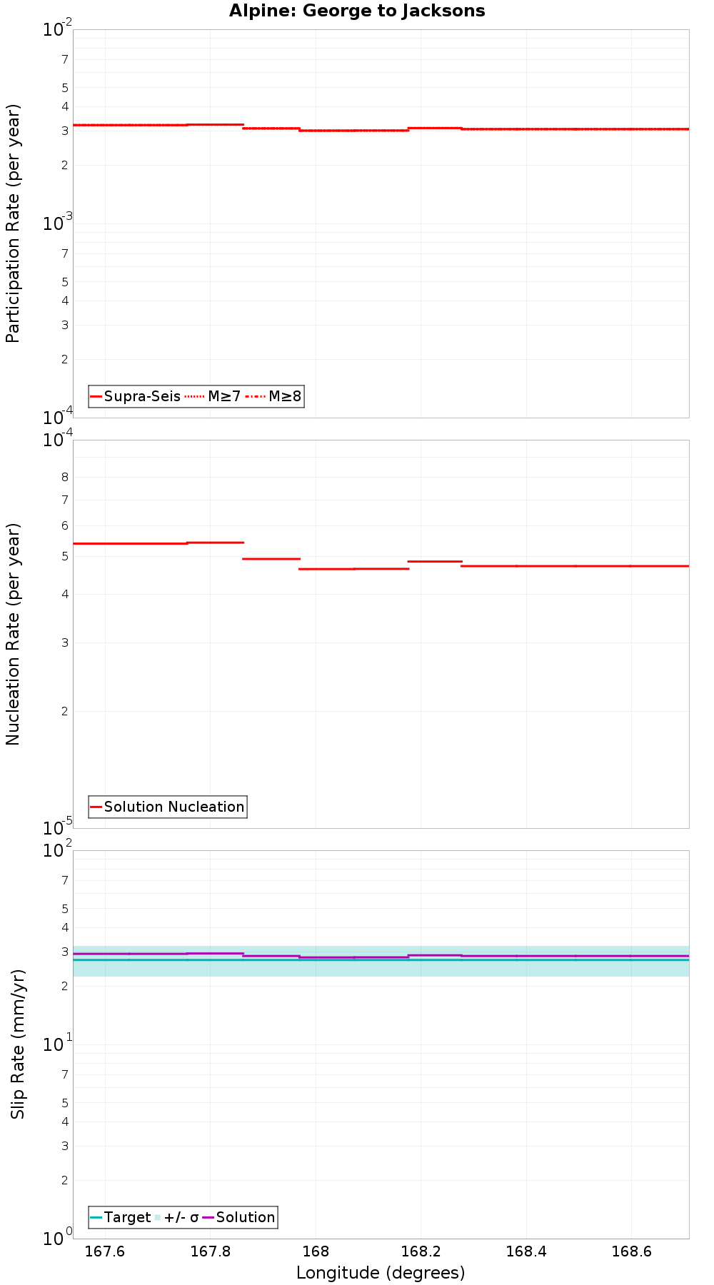 Along-strike plot