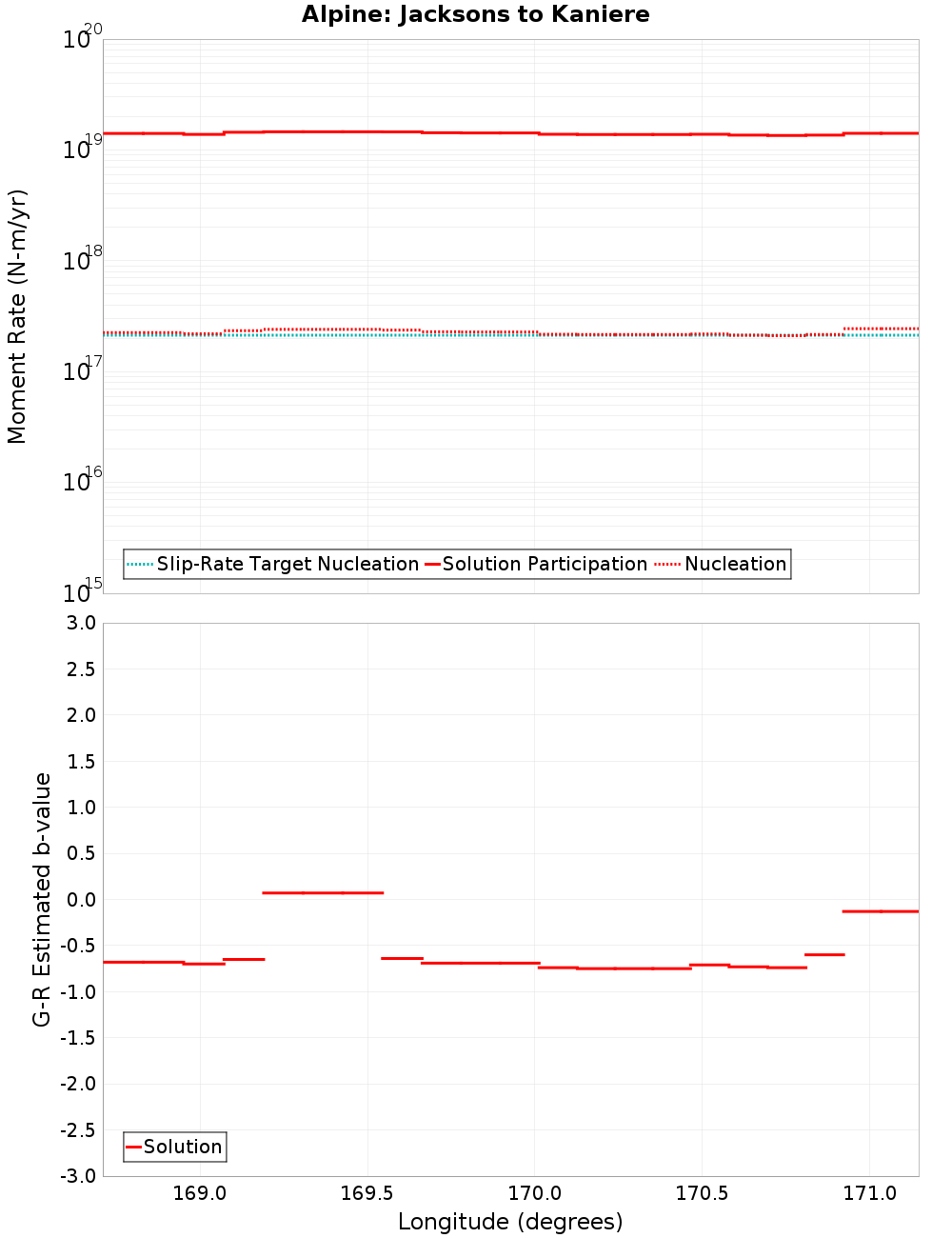 Along-strike plot