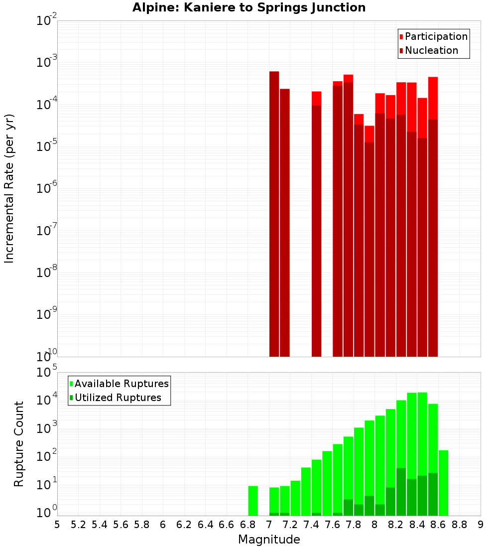 Incremental Plot