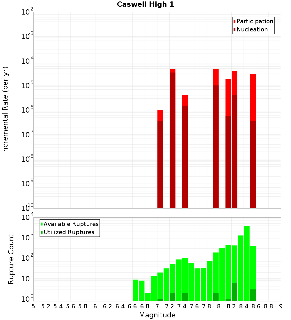Incremental Plot