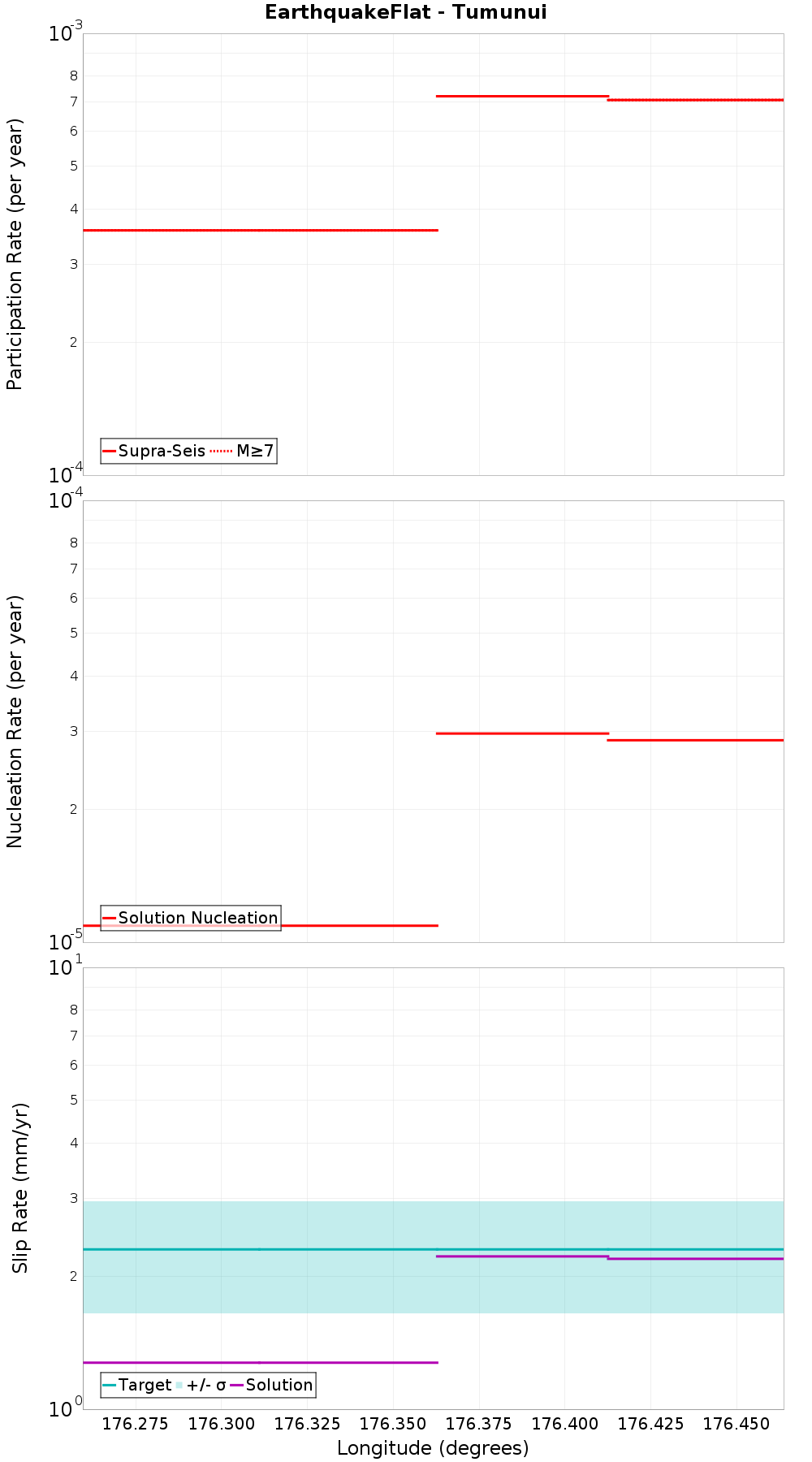 Along-strike plot