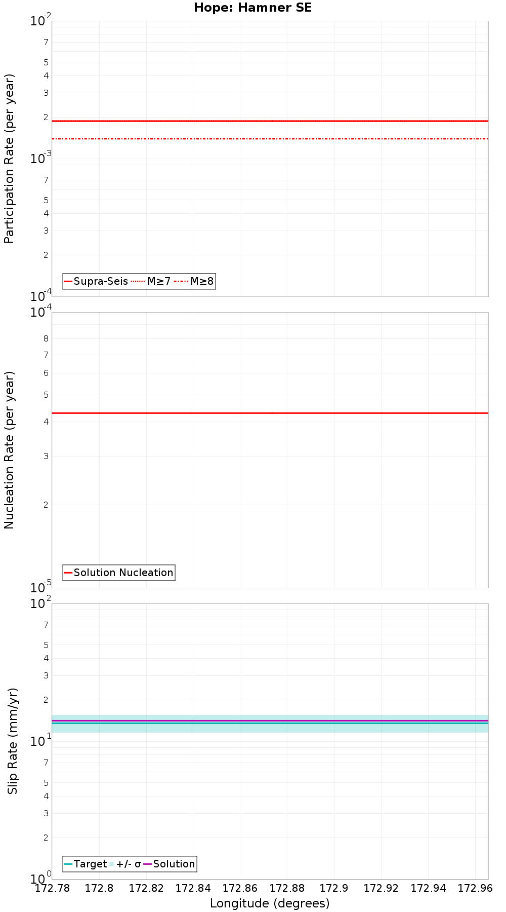 Along-strike plot
