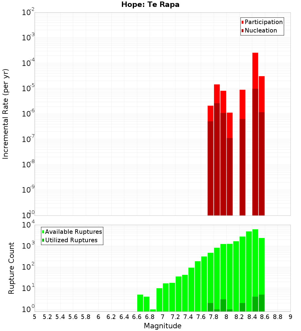 Incremental Plot