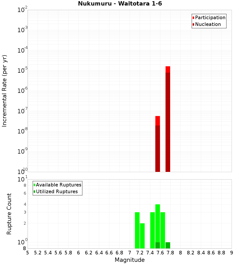 Incremental Plot