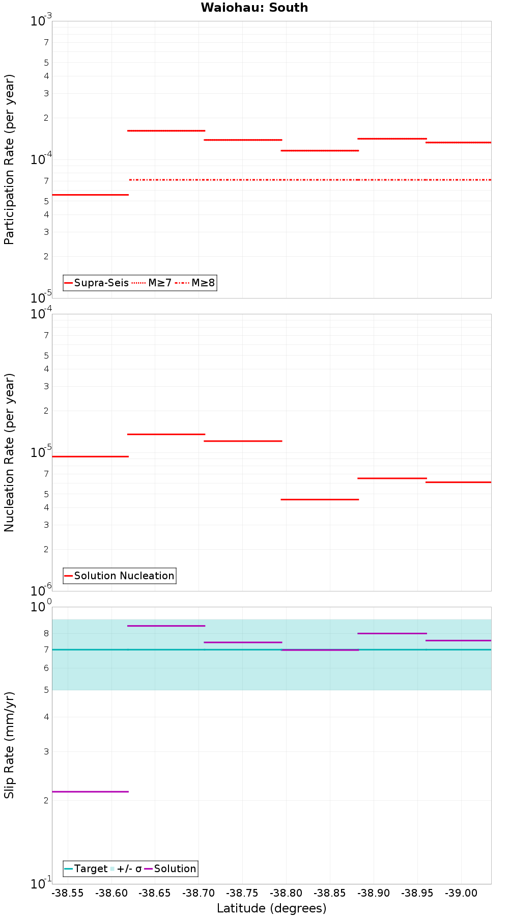Along-strike plot