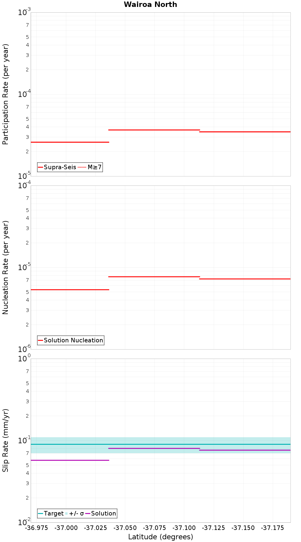 Along-strike plot