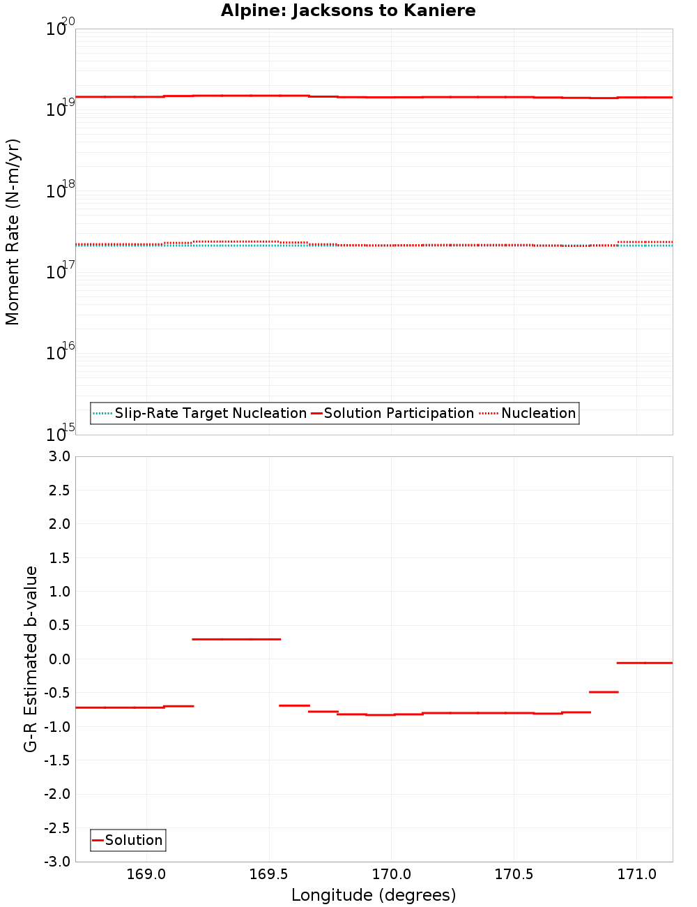 Along-strike plot