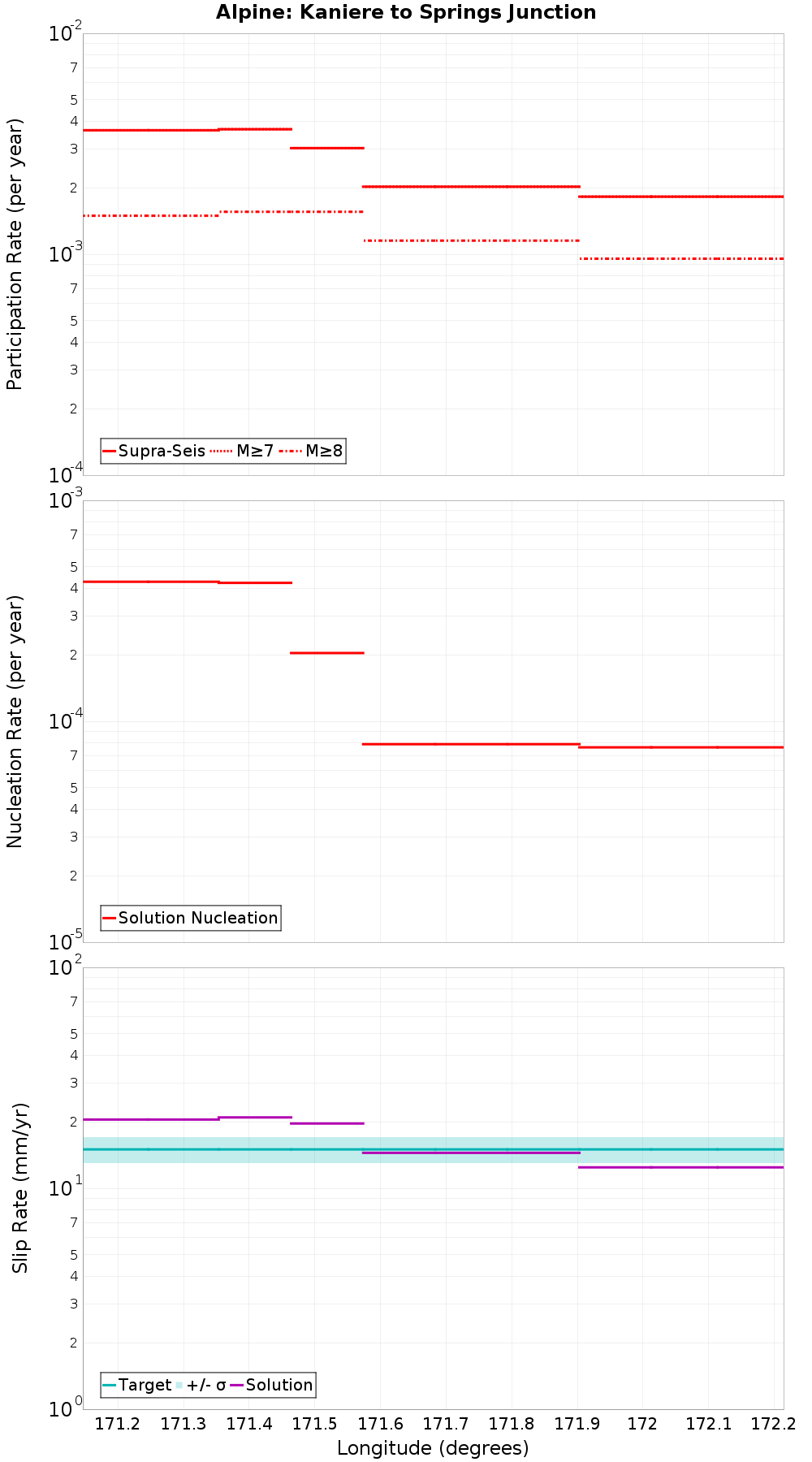 Along-strike plot