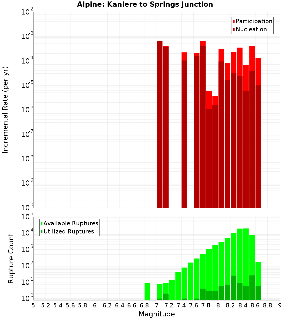 Incremental Plot