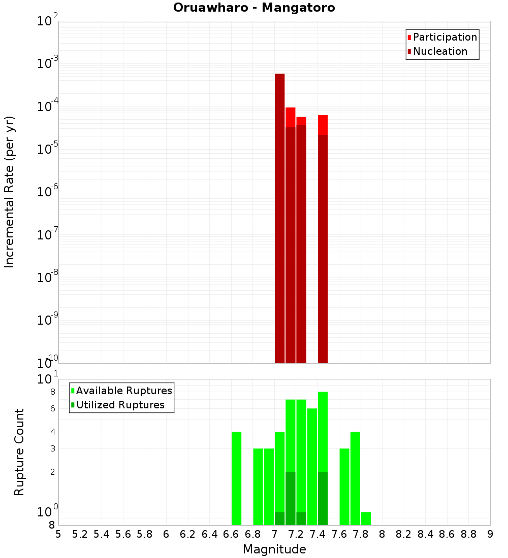 Incremental Plot