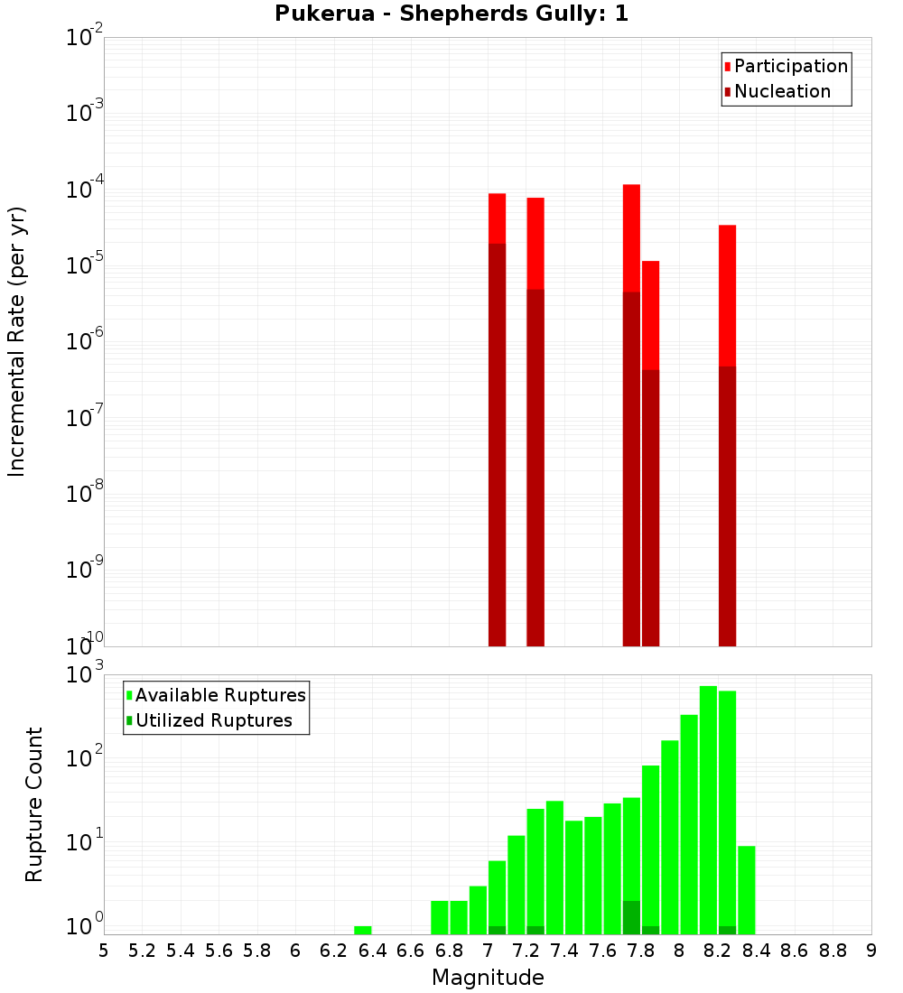 Incremental Plot