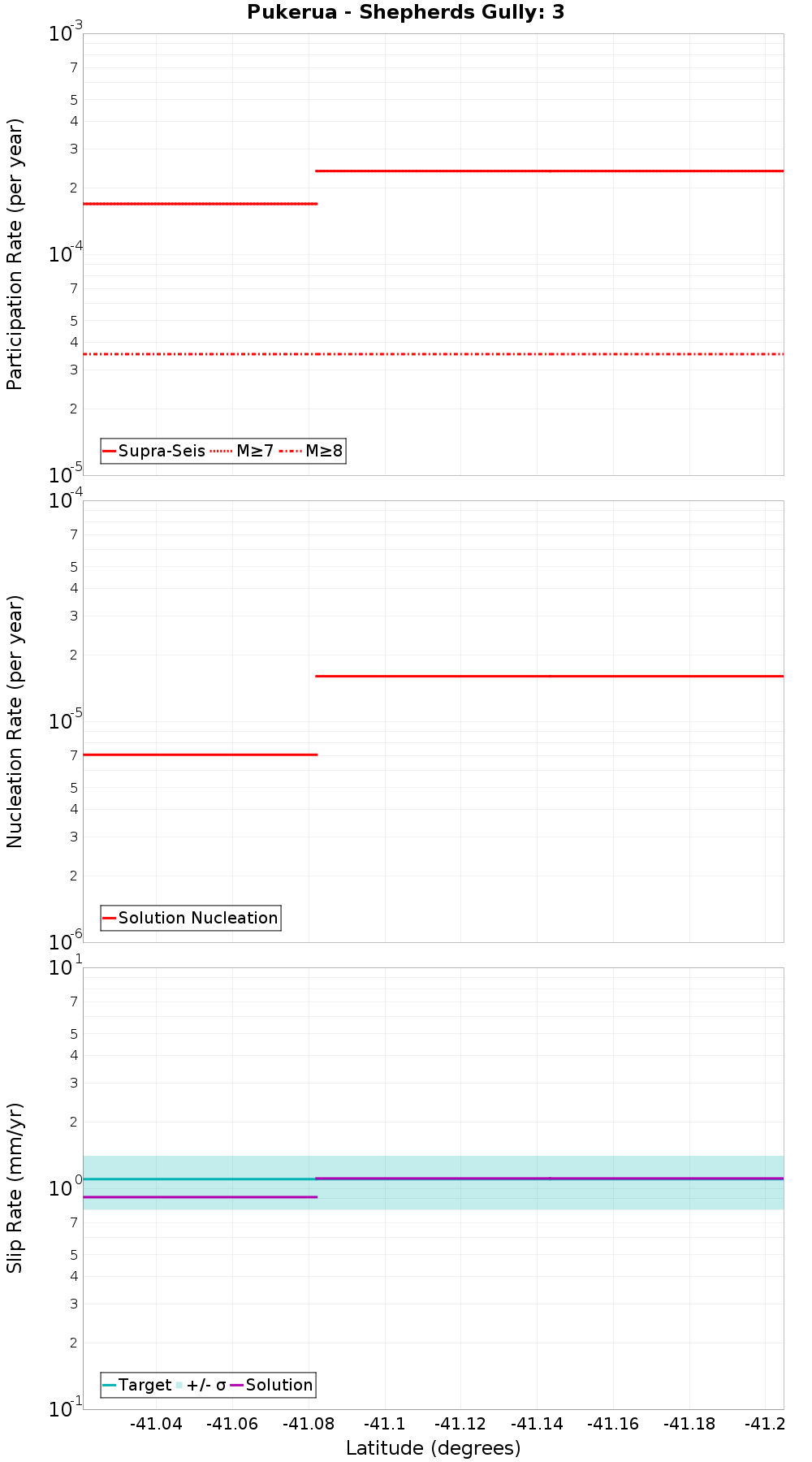 Along-strike plot