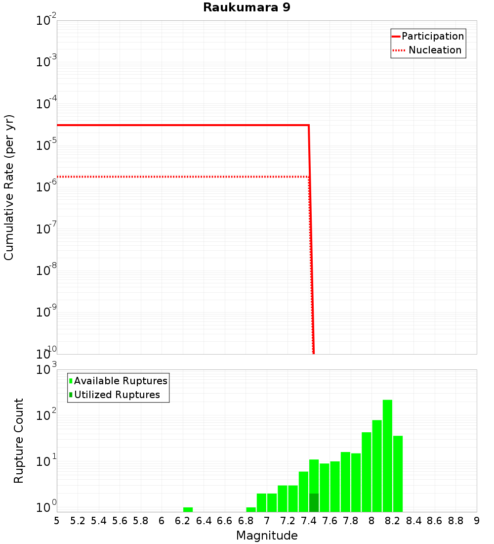 Cumulative Plot