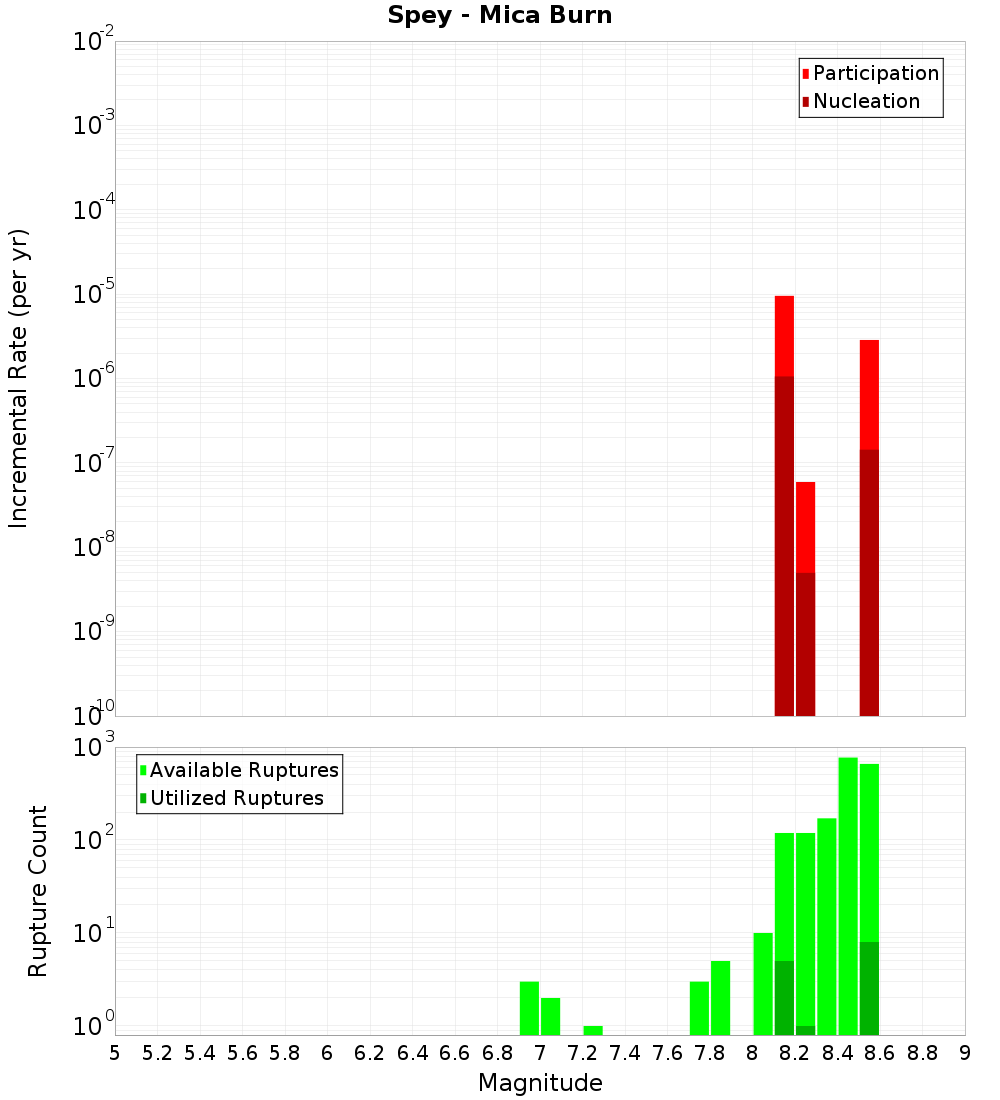 Incremental Plot