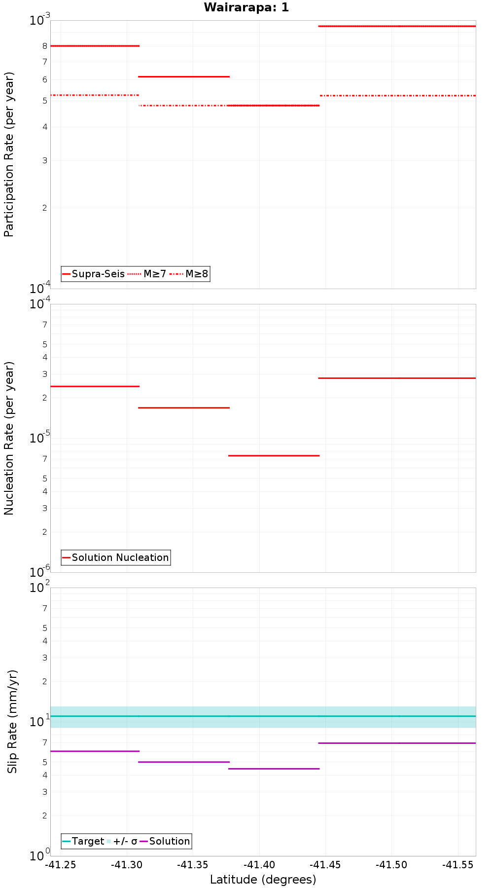 Along-strike plot