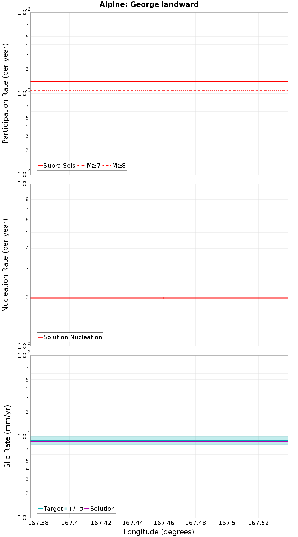 Along-strike plot