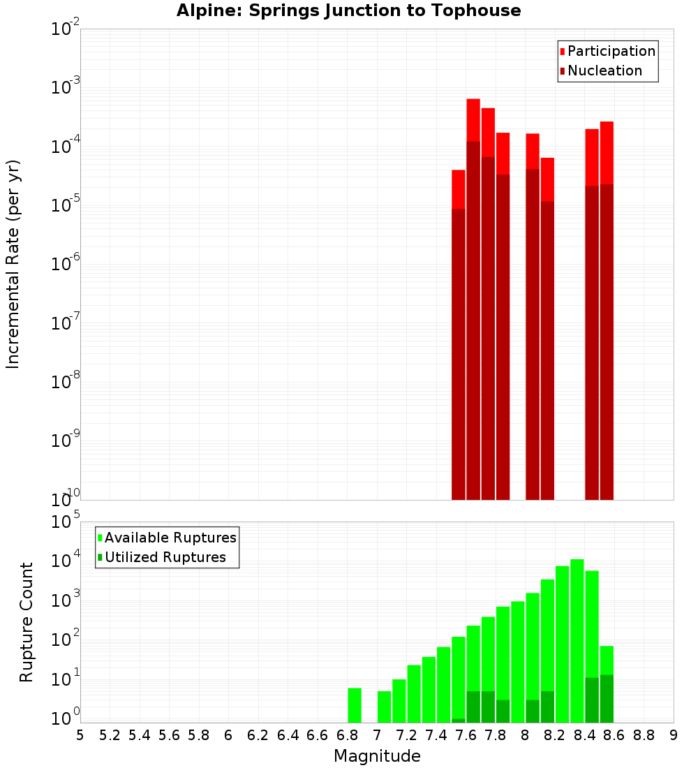 Incremental Plot