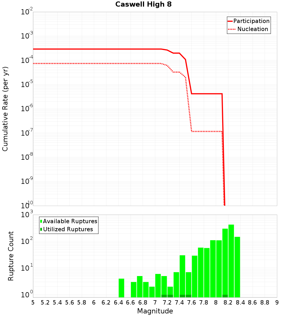 Cumulative Plot