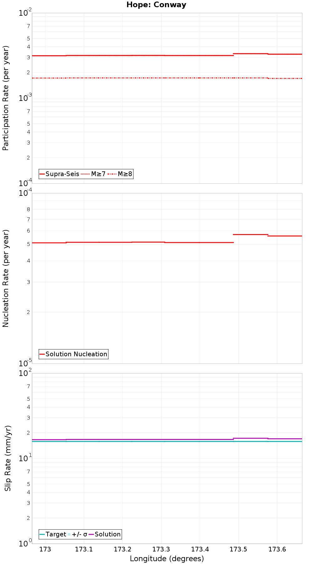 Along-strike plot