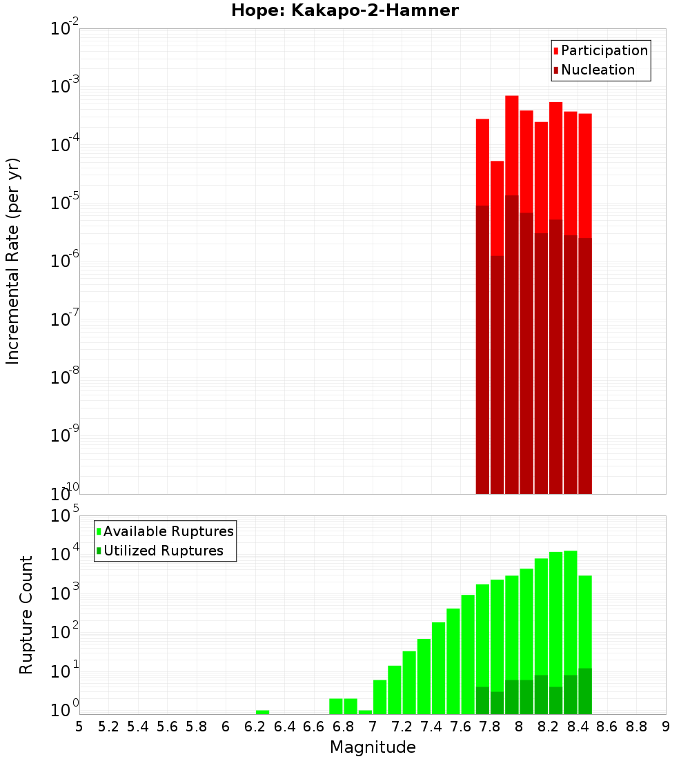 Incremental Plot