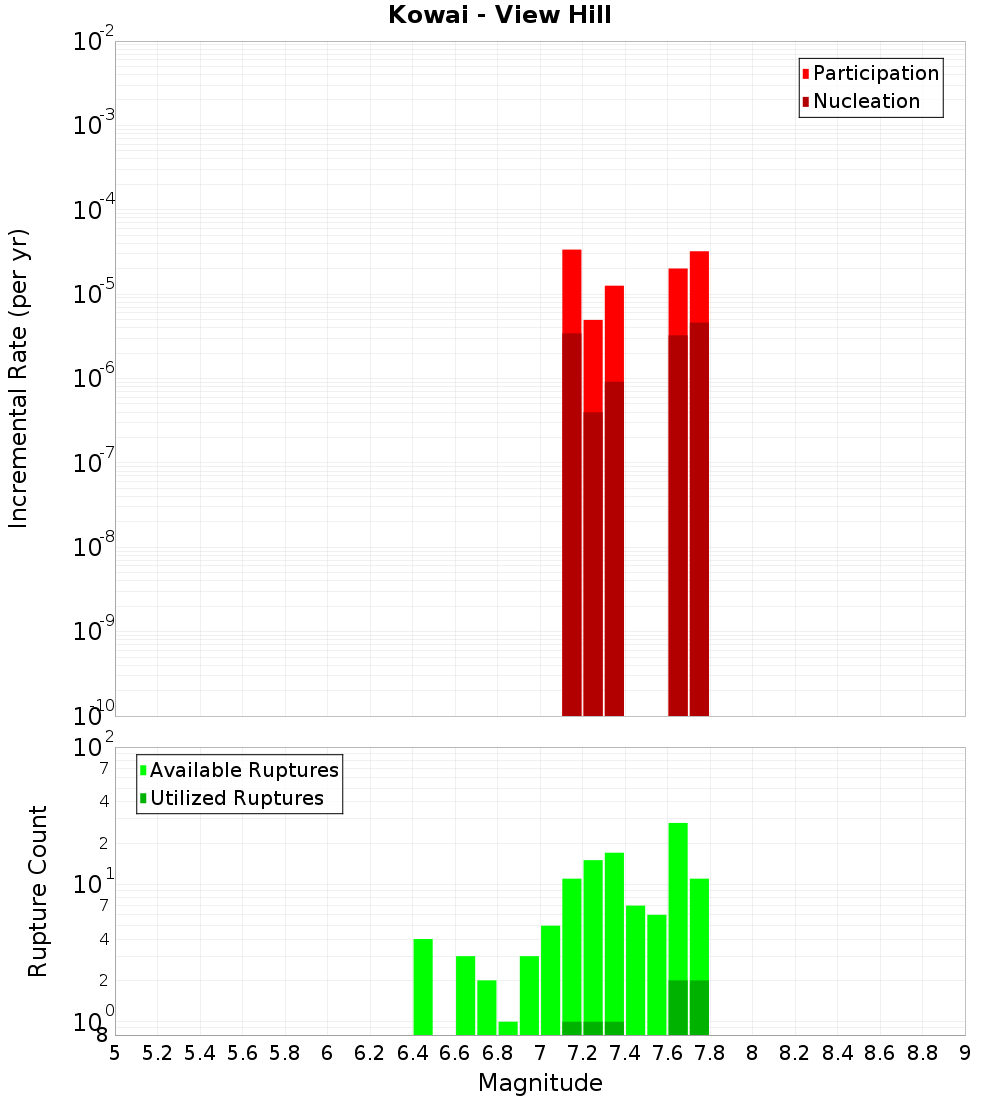 Incremental Plot