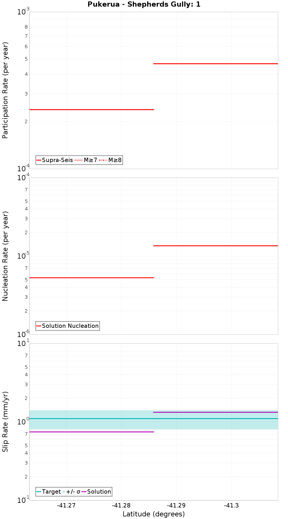 Along-strike plot