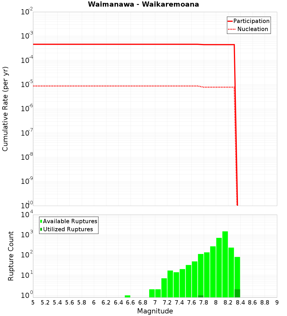 Cumulative Plot