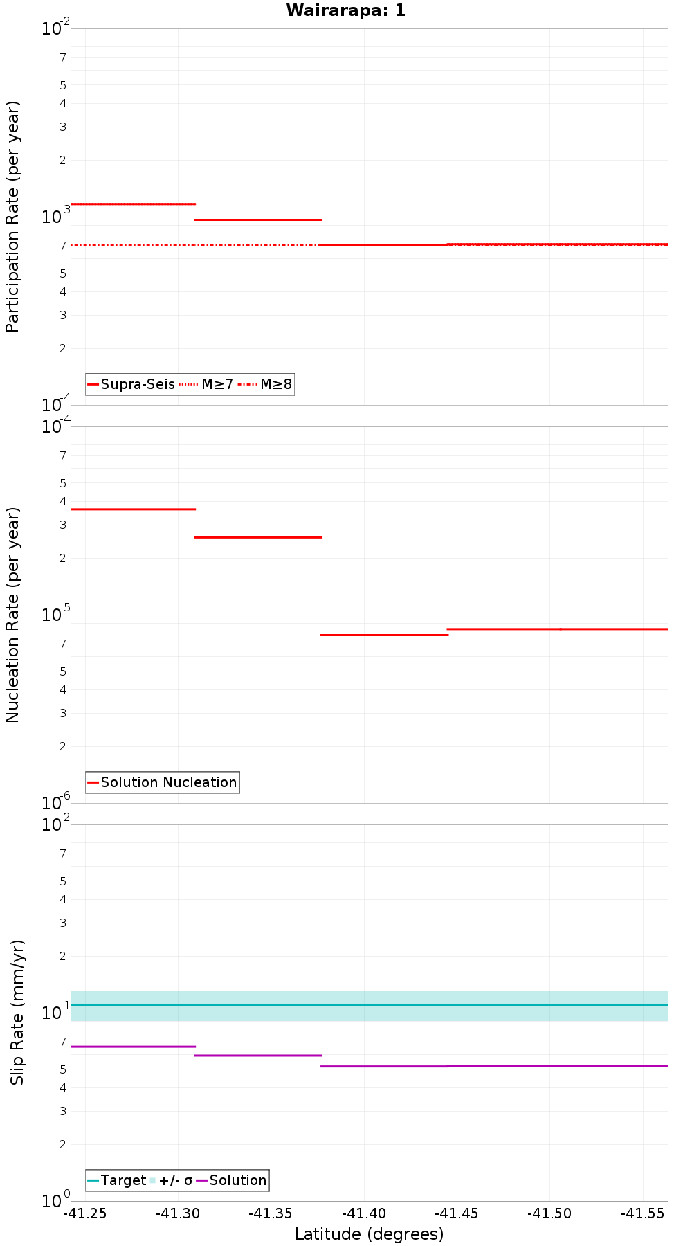 Along-strike plot