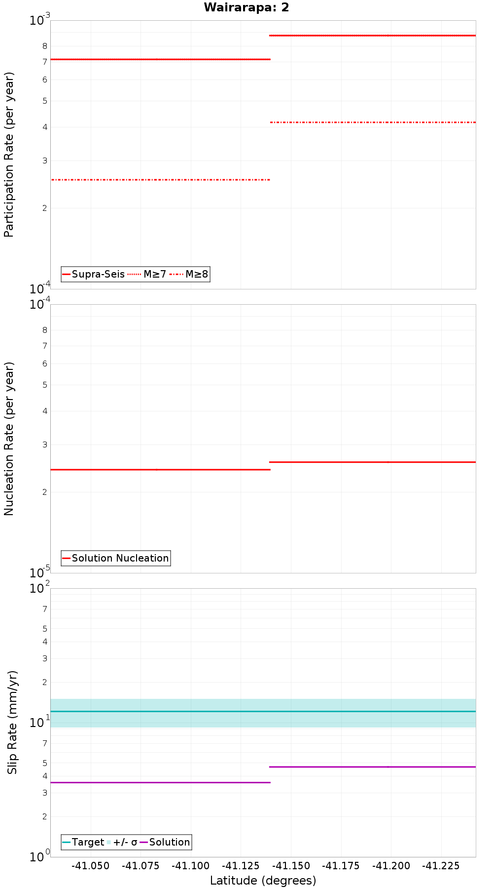 Along-strike plot
