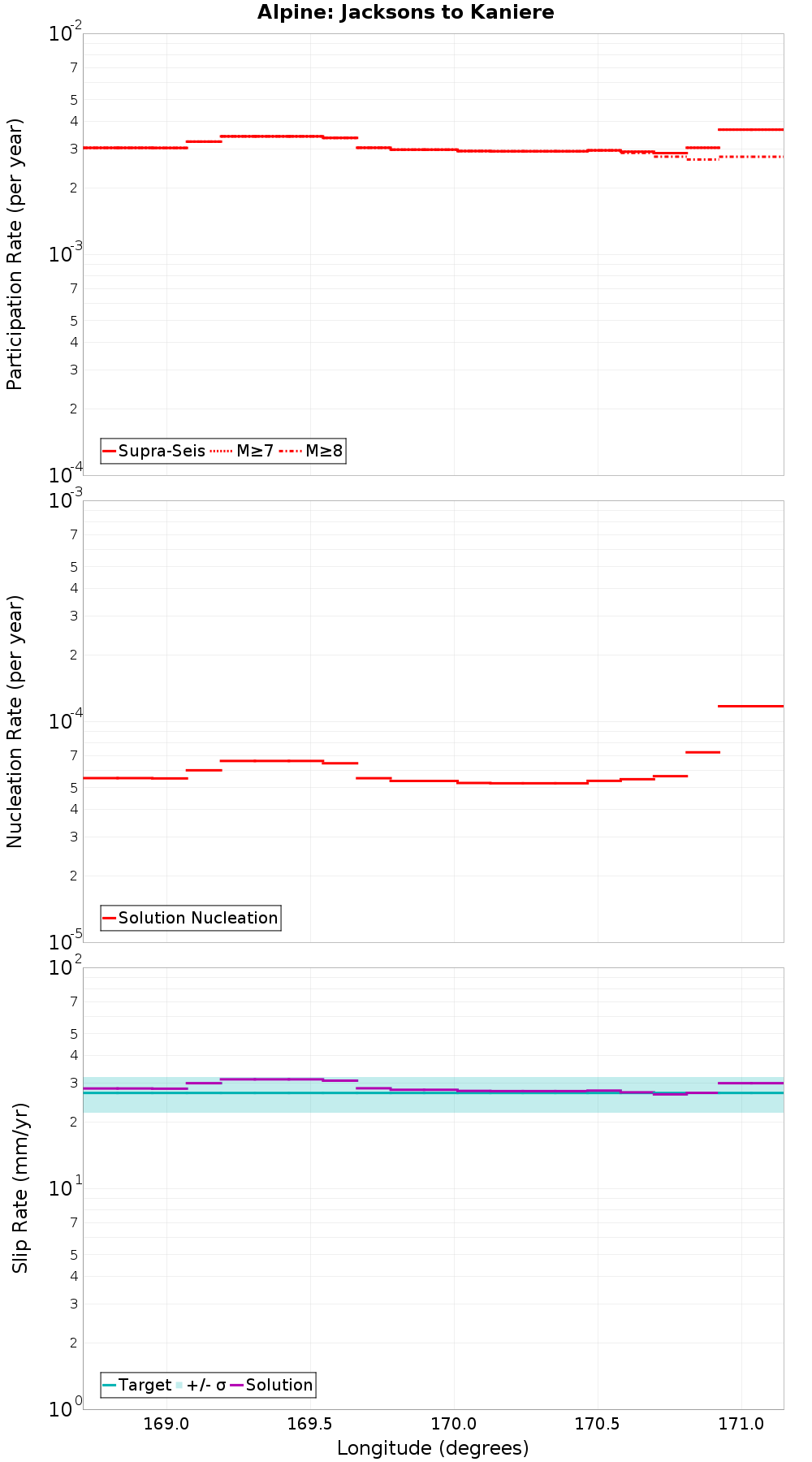 Along-strike plot