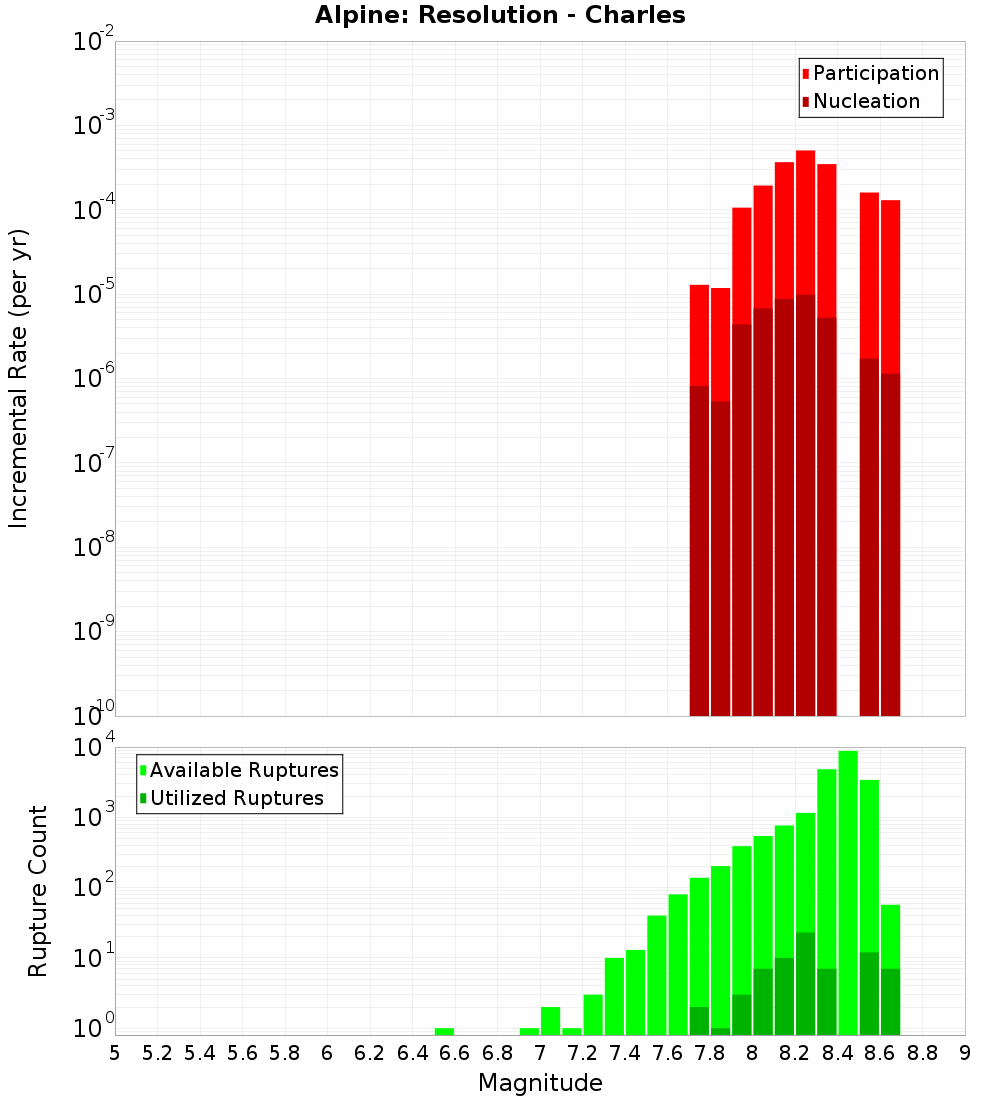 Incremental Plot
