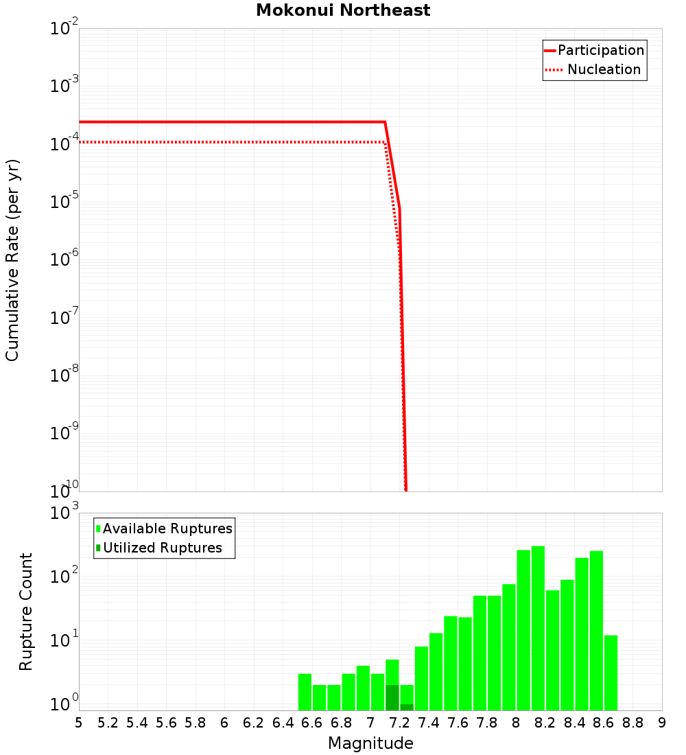 Cumulative Plot