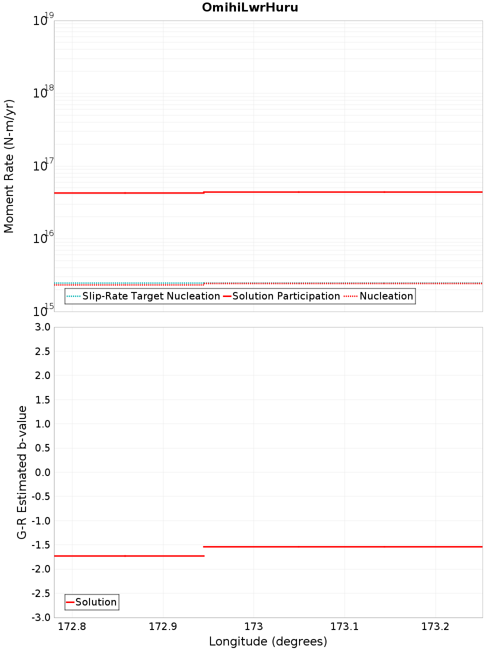 Along-strike plot