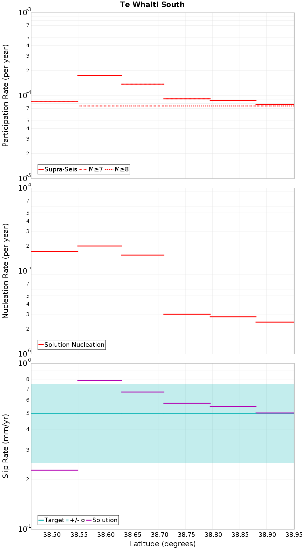 Along-strike plot