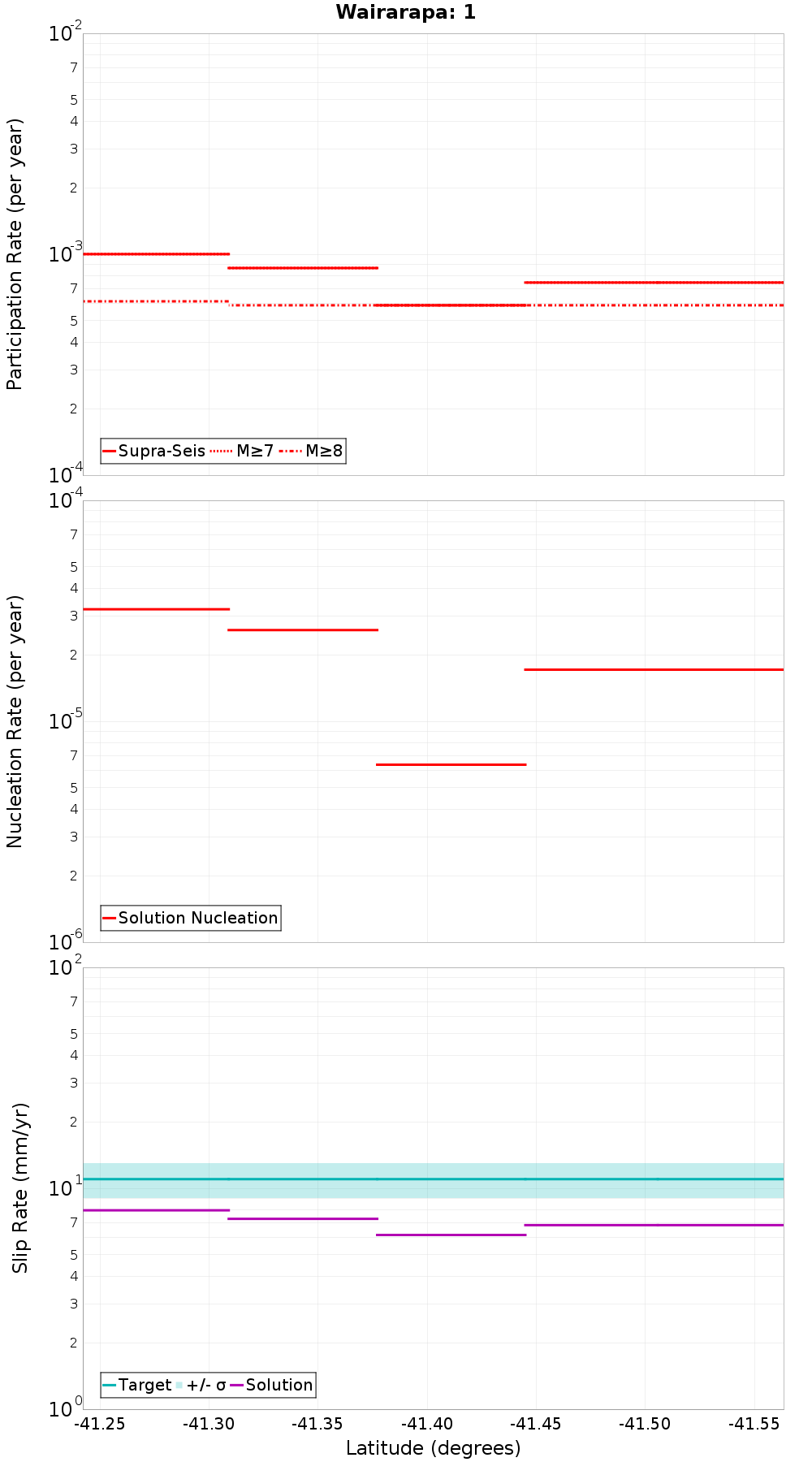 Along-strike plot