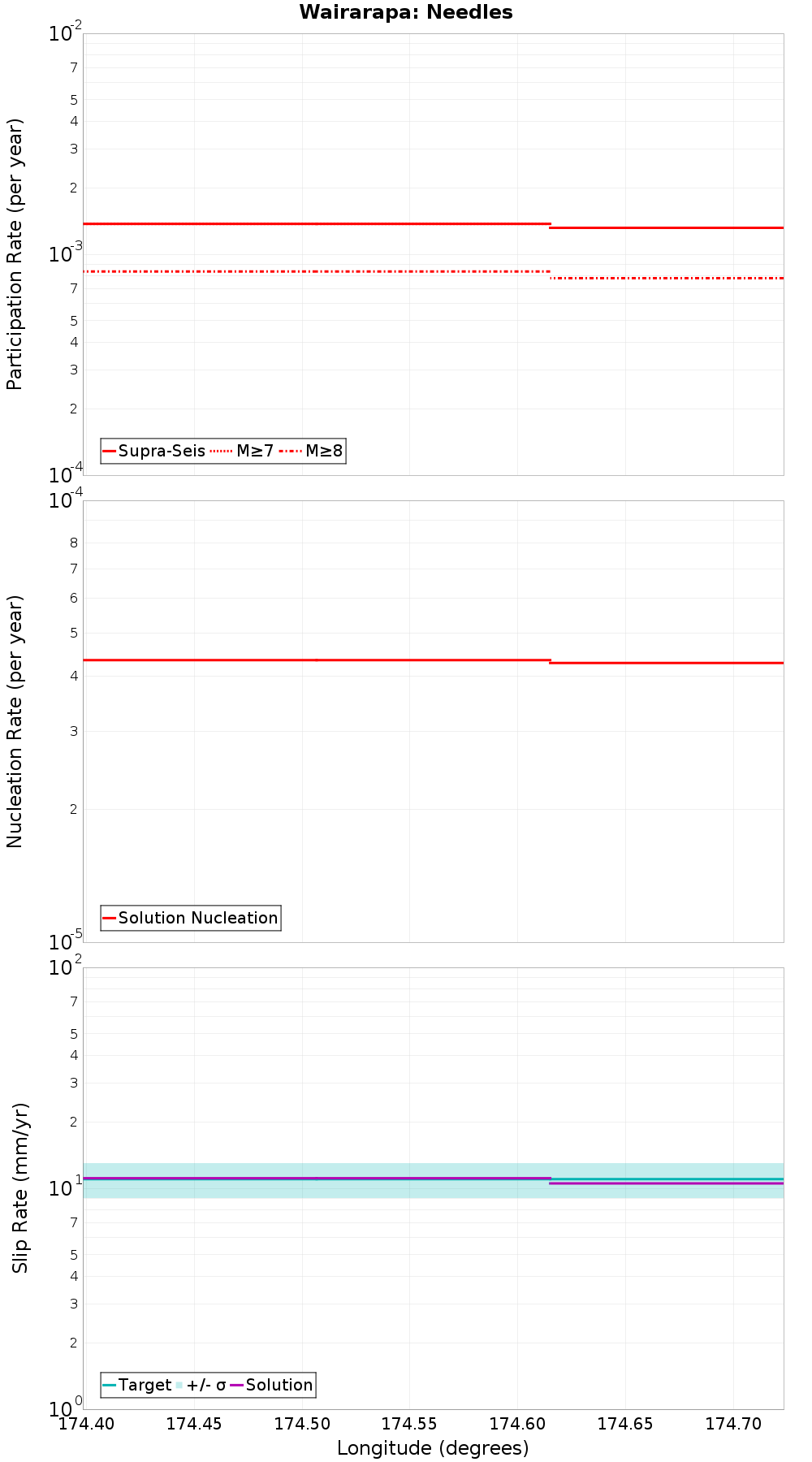Along-strike plot