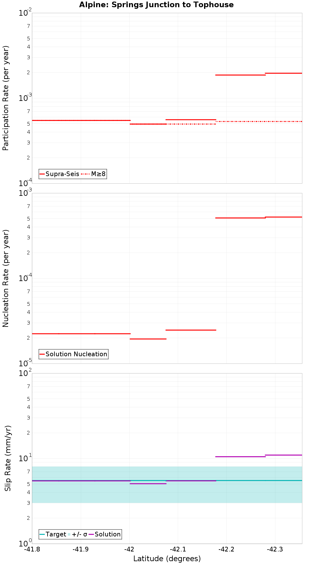Along-strike plot
