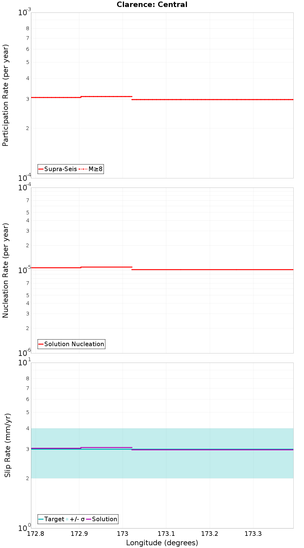 Along-strike plot
