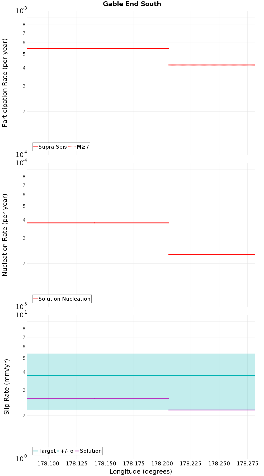 Along-strike plot