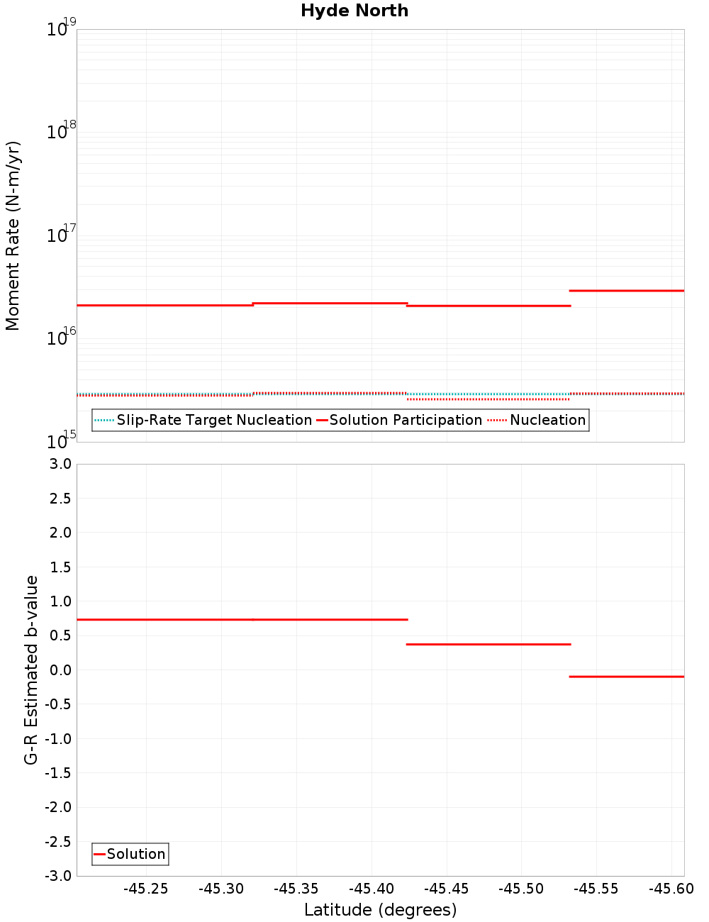 Along-strike plot