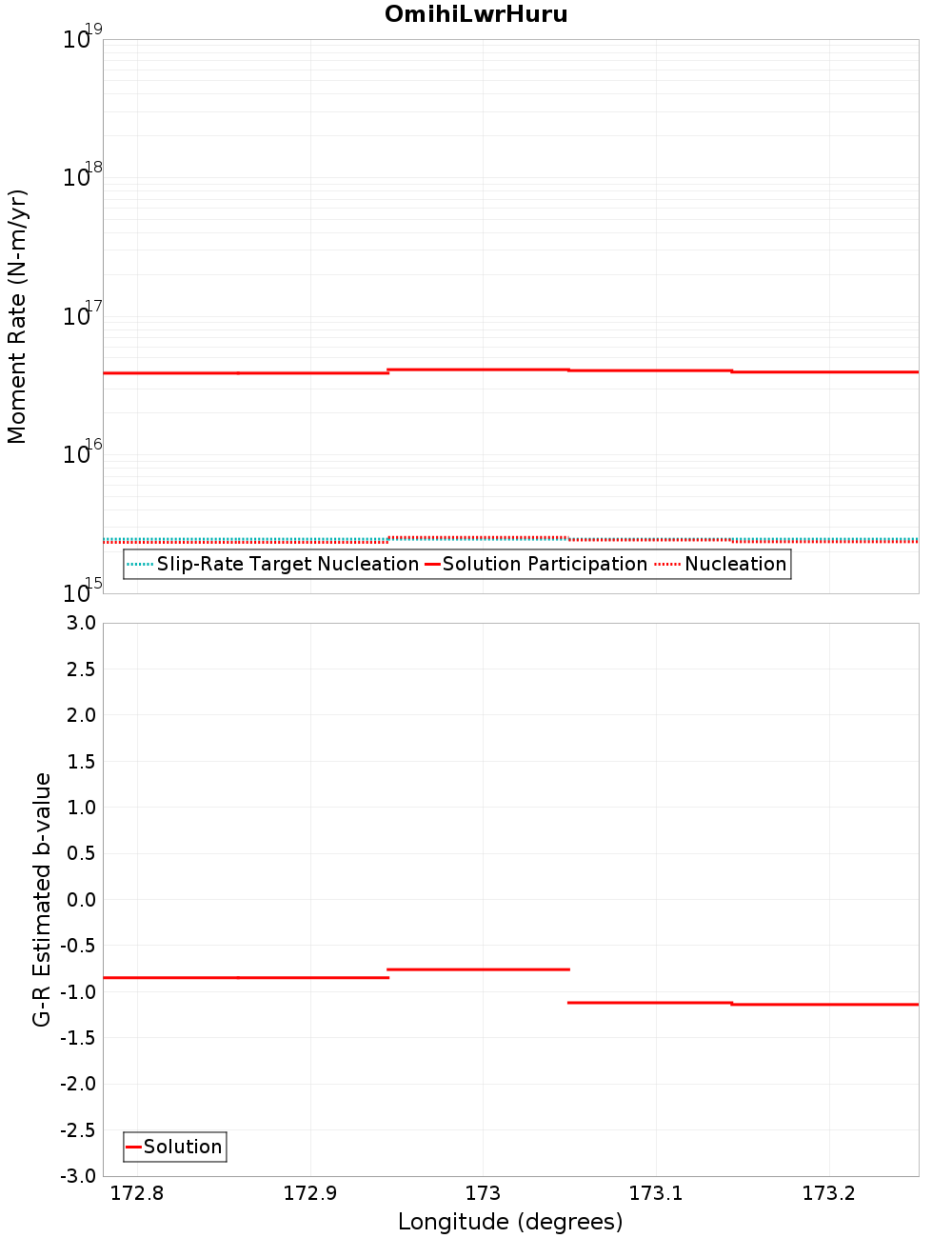 Along-strike plot