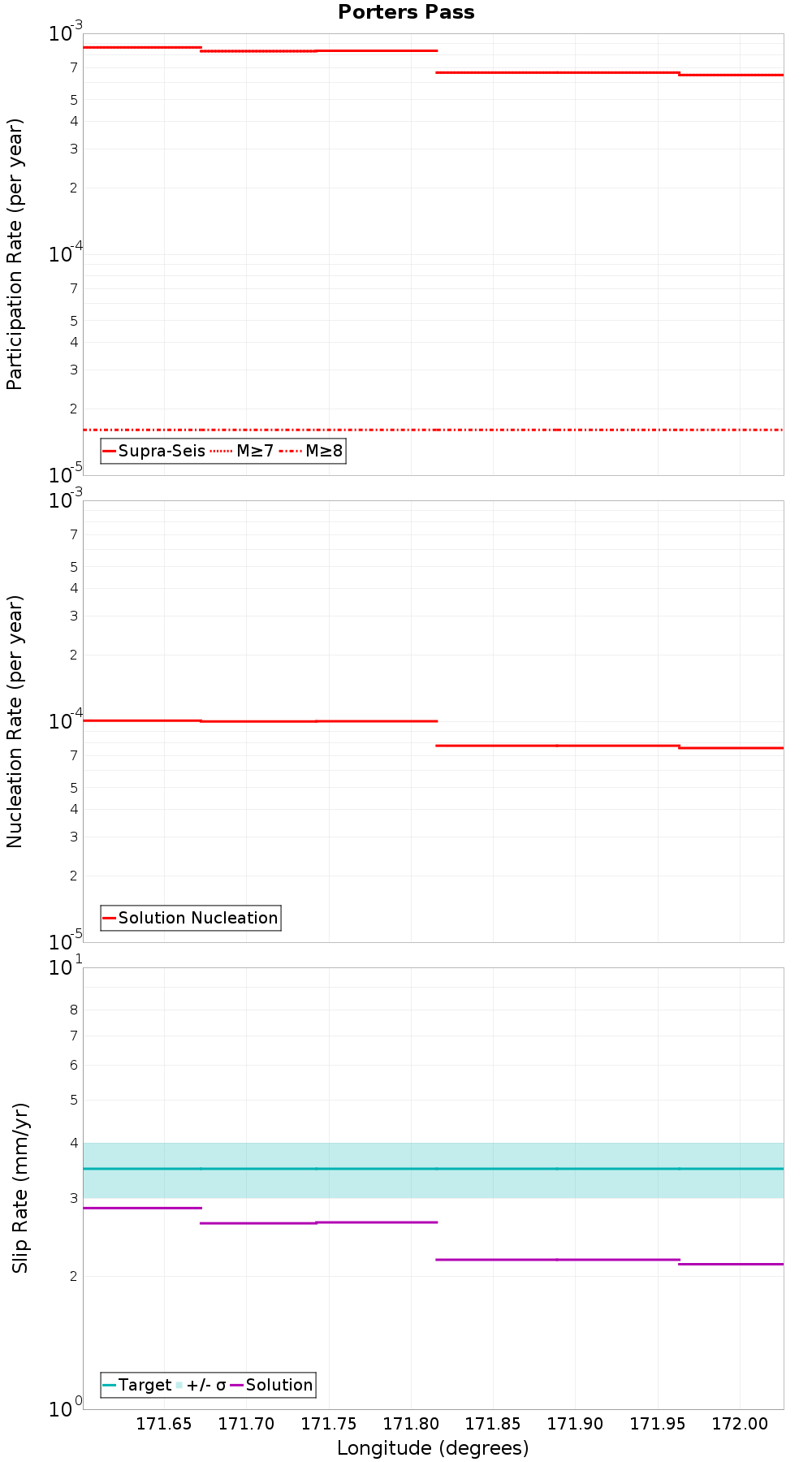 Along-strike plot