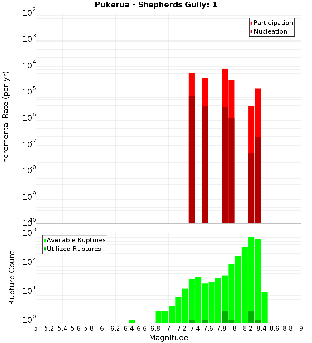 Incremental Plot