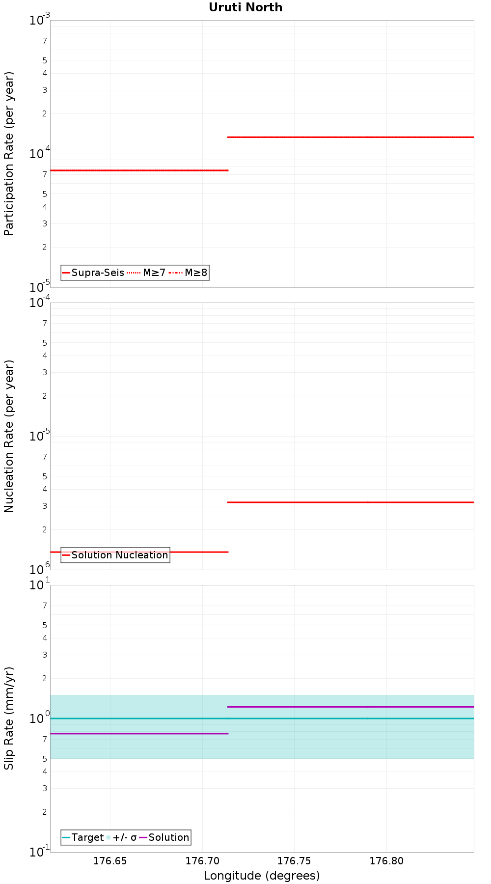 Along-strike plot