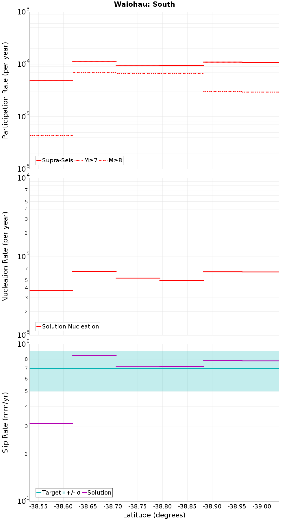 Along-strike plot