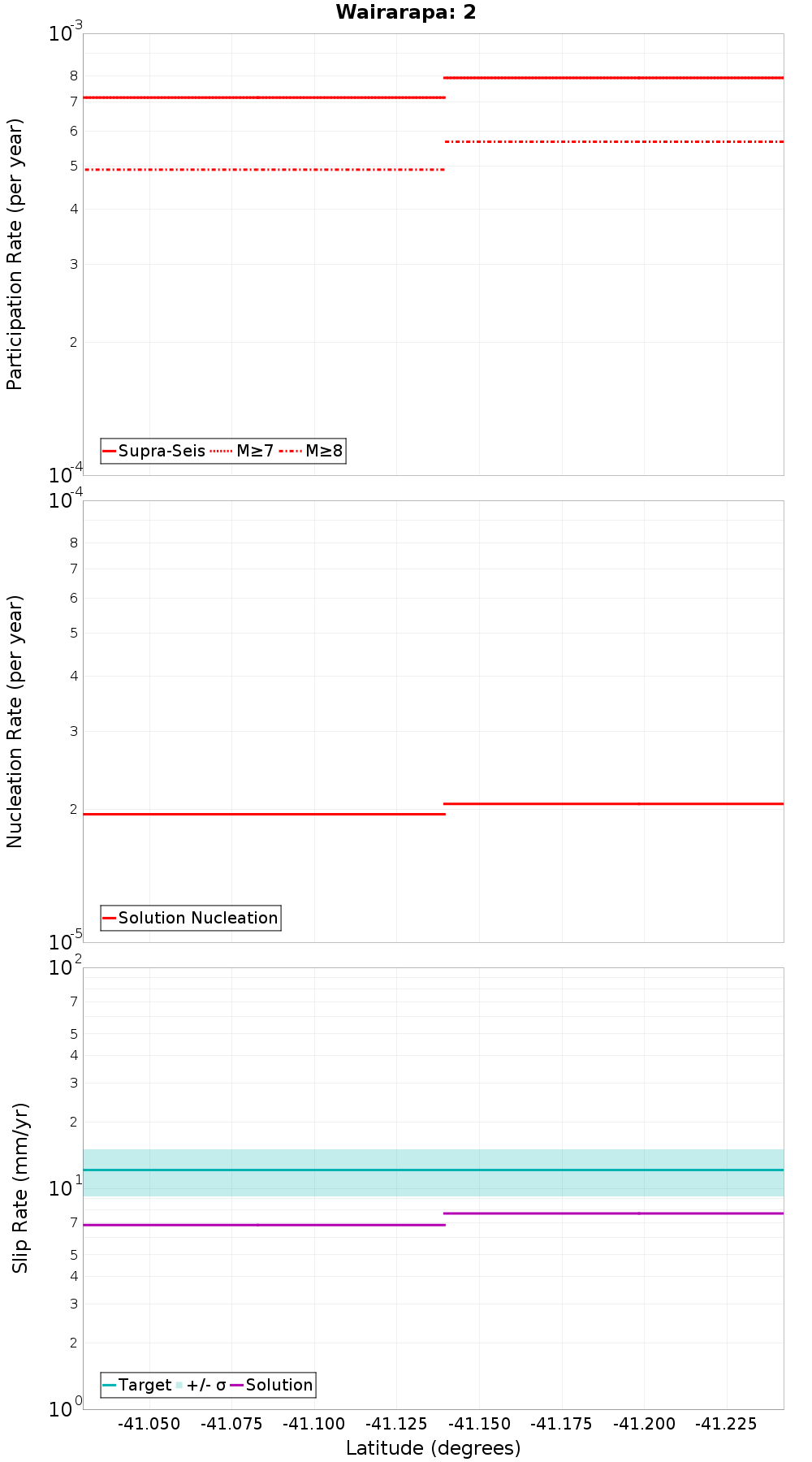 Along-strike plot