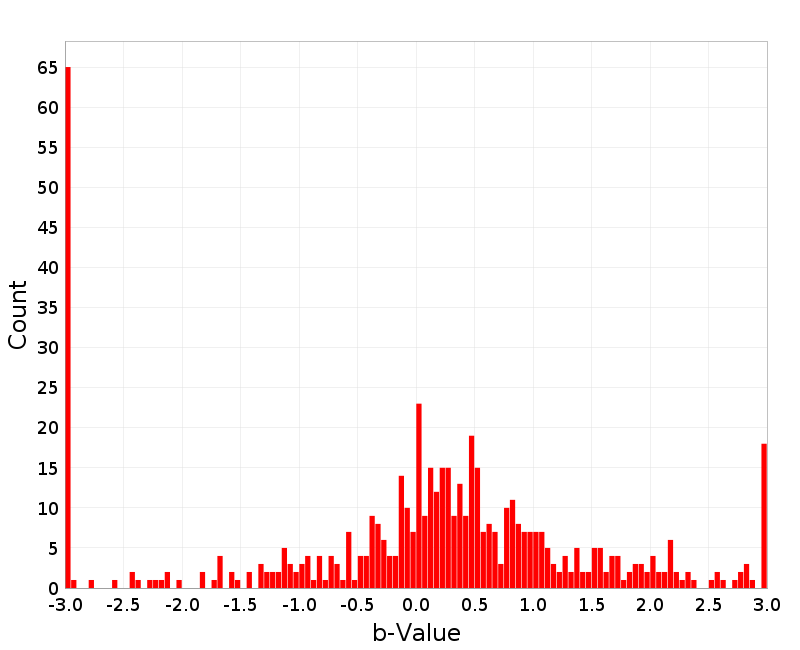 Histogram